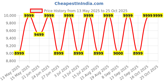 amazon.in columbia Women Hiking Boot columbia Price History Graph from 13 May 2025 to 24 Oct 2025