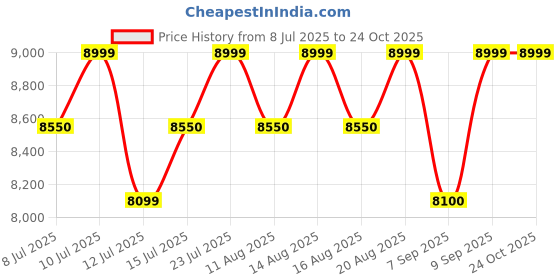 amazon.in columbia Women Hiking Boot columbia Price History Graph from 8 Jul 2025 to 24 Oct 2025