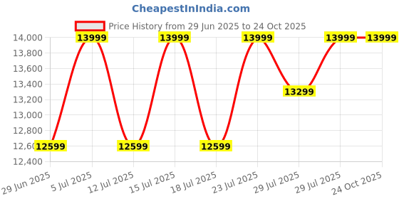 amazon.in columbia Women Hiking Boot columbia Price History Graph from 29 Jun 2025 to 24 Oct 2025