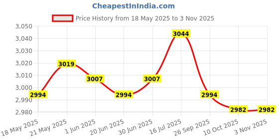 amazon.in bnf Women Hiking Hooded Jacket Outdoor Sport Coat Waterproof Hooded Raincoat L Black | Clothing Shoes & Accessories | Womens Clothing | Coats & Jackets bnf Price History Graph from 18 May 2025 to 2 Nov 2025