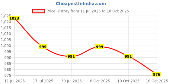 amazon.in ujeavette Women Hip Up Fake Insert Pad Butt Enhancer Booster Removable Shapewear Black ujeavette Price History Graph from 11 Jul 2025 to 18 Oct 2025