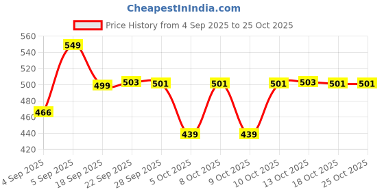 amazon.in jockey Women Hipster jockey Price History Graph from 4 Sep 2025 to 25 Oct 2025