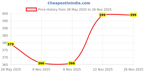 amazon.in nykd Women Hipster | No VPL Hipster. Mid-Rise with Full Rear Coverage | it has a Smooth fit with Ultra Soft Breathable Fabric for All Day Comfort NYP209 nykd Price History Graph from 28 May 2025 to 25 Nov 2025