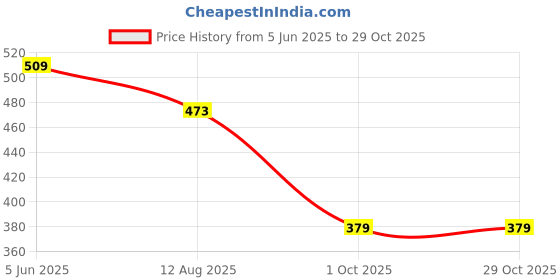 amazon.in enamor Women Hipster Panties enamor Price History Graph from 5 Jun 2025 to 29 Oct 2025