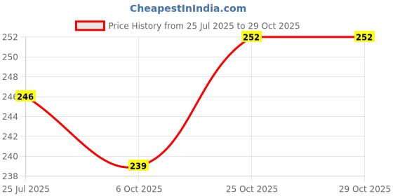 amazon.in clovia Women Hipster Panties clovia Price History Graph from 25 Jul 2025 to 29 Oct 2025