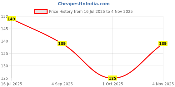 amazon.in louryn koulyn Women Hipsters Panties 100% Super Soft Cotton Hipster Ladies Plain Bright Panty/Innerwear Soft Panties Underwear Combo Pack 3 Or 6 (Colour May Very) louryn koulyn Price History Graph from 16 Jul 2025 to 4 Nov 2025