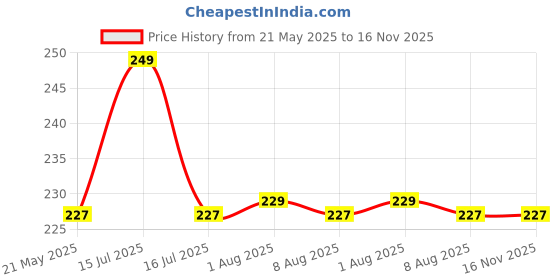 amazon.in luvreena Women Hipsters Panties Super Soft Hipster Ladies Plain Bright Panty/Innerwear Soft Panties Underwear Combo Pack 6 (Colour May Very) luvreena Price History Graph from 21 May 2025 to 16 Nov 2025