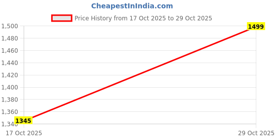 amazon.in liberty Women Hm6-08 Sneakers liberty Price History Graph from 17 Oct 2025 to 29 Oct 2025