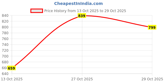 amazon.in sassafras Women Hooded Boxy Corduroy Crop Jacket sassafras Price History Graph from 13 Oct 2025 to 27 Oct 2025