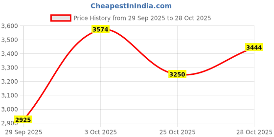 amazon.in only Women Hooded Solid Casual Parka Jacket | Detachable Faux Fur Hood only Price History Graph from 29 Sep 2025 to 28 Oct 2025