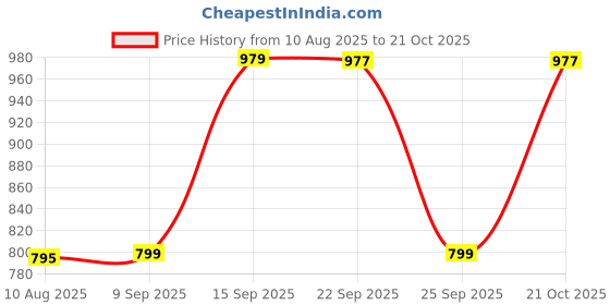 amazon.in bewakoof Women Hooded Sweatshirt bewakoof Price History Graph from 10 Aug 2025 to 21 Oct 2025