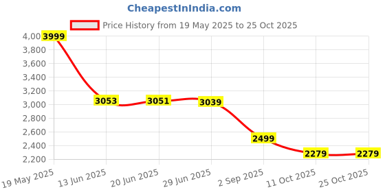 amazon.in adidas Women Hooded Sweatshirt adidas Price History Graph from 19 May 2025 to 22 Oct 2025