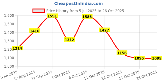 amazon.in van heusen Women Hooded Sweatshirt van heusen Price History Graph from 5 Jul 2025 to 25 Oct 2025