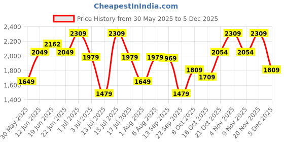 amazon.in van heusen Women Hook And Loop Boots van heusen Price History Graph from 30 May 2025 to 4 Dec 2025