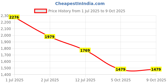 amazon.in van heusen Women Hook And Loop Boots van heusen Price History Graph from 1 Jul 2025 to 9 Oct 2025