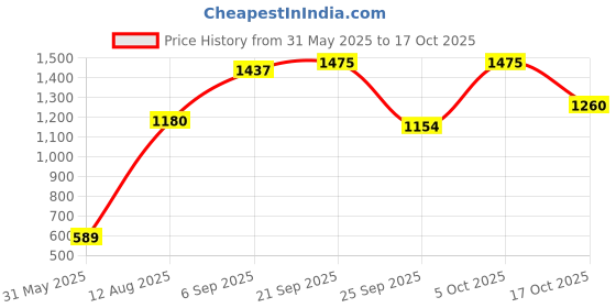 amazon.in indya Women Hot Pink Bandhani Print Jumpsuit indya Price History Graph from 31 May 2025 to 17 Oct 2025