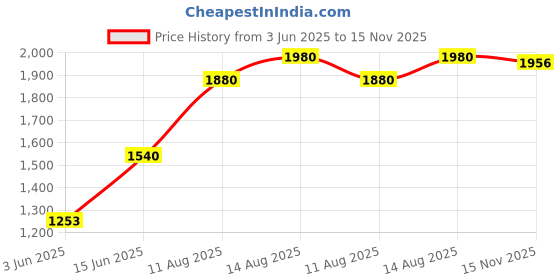amazon.in w for woman Women Hot Sleeveless Maxi Angrakha Jumpsuit in Round Neck w for woman Price History Graph from 3 Jun 2025 to 15 Nov 2025