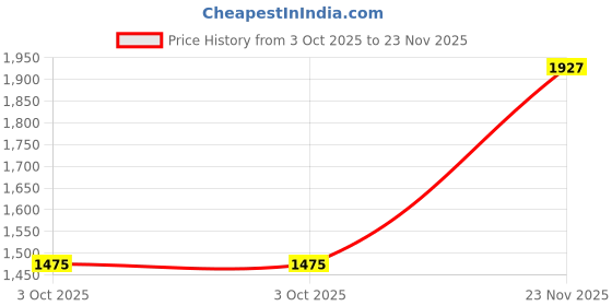 amazon.in berrylush Women Houndstooth Printed Polyester Two-Handle Zipper-Up Laptop Bag berrylush Price History Graph from 3 Oct 2025 to 23 Nov 2025