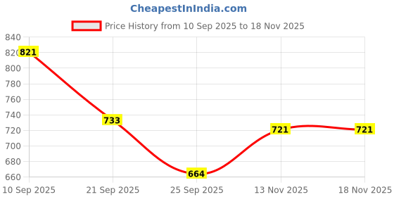 amazon.in sassafras Women Houndstooth V-Neck Sleeveless Sweater sassafras Price History Graph from 10 Sep 2025 to 18 Nov 2025