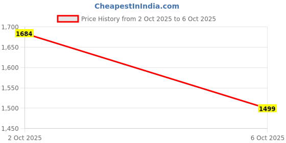 amazon.in puma Women Hustle V2 Sneaker puma Price History Graph from 2 Oct 2025 to 6 Oct 2025