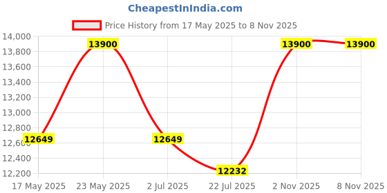 amazon.in swarovski Women Hyperbola Pendant, Heart, White, Rhodium Plated swarovski Price History Graph from 17 May 2025 to 8 Nov 2025