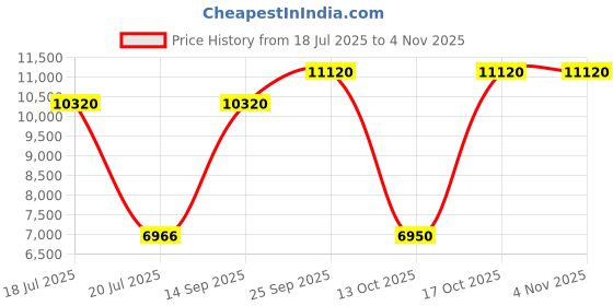 amazon.in swarovski Women Idyllia Pendant, Shell, Blue, Rhodium Plated swarovski Price History Graph from 18 Jul 2025 to 2 Nov 2025