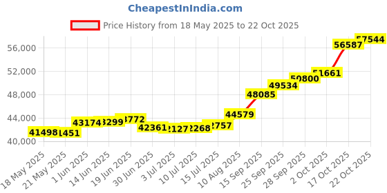 amazon.in joyalukkas Women Impress Collection 22K Yellow Gold Drops Earrings joyalukkas Price History Graph from 18 May 2025 to 22 Oct 2025