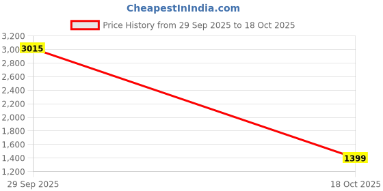 amazon.in lotto Women Impulso Mistro Sneakers lotto Price History Graph from 29 Sep 2025 to 18 Oct 2025