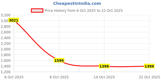 amazon.in lotto Women Impulso Mistro Sneakers lotto Price History Graph from 6 Oct 2025 to 22 Oct 2025