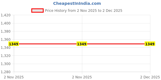 amazon.in globus Women Indie Print Strappy Shoulder Smocked Peplum Top & Palazzos Fusion Co-Ord Set globus Price History Graph from 2 Nov 2025 to 2 Dec 2025