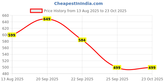 amazon.in cottnera Women Indigo Printed Pure Cotton Free Size Palazzo cottnera Price History Graph from 13 Aug 2025 to 23 Oct 2025