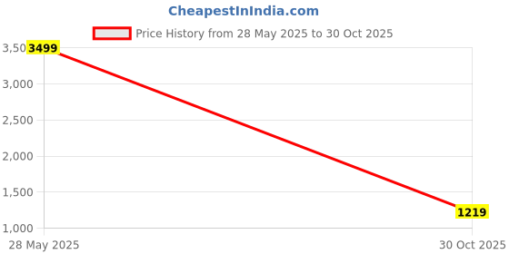 amazon.in puma Women, individualBLAZE Shorts, Midnight Plum, L, (65990407) puma Price History Graph from 28 May 2025 to 30 Oct 2025