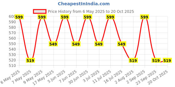amazon.in mack jonney Women Inner Thermal Regular Fit Top (Pack of 2)-MACK34576 mack jonney Price History Graph from 6 May 2025 to 19 Oct 2025