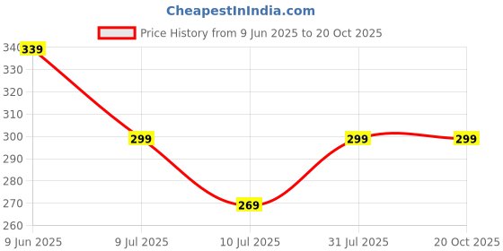 amazon.in brachy Women Invisible Lift Stick-On Pushup Bra, Seamless Adhesive Push-Up Bra for Backless, Strapless, and Low-Cut Outfits brachy Price History Graph from 9 Jun 2025 to 20 Oct 2025