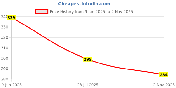 amazon.in brachy Women Invisible Lift Stick-On Pushup Bra, Seamless Adhesive Push-Up Bra for Backless, Strapless, and Low-Cut Outfits brachy Price History Graph from 9 Jun 2025 to 2 Nov 2025
