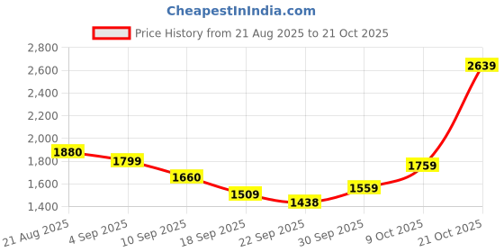 amazon.in puma Women Ivana Sneaker puma Price History Graph from 21 Aug 2025 to 21 Oct 2025