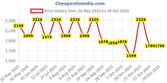amazon.in adidas Women Jacket adidas Price History Graph from 20 May 2025 to 28 Oct 2025
