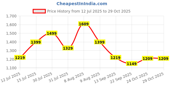 amazon.in puma Women Jacket puma Price History Graph from 12 Jul 2025 to 29 Oct 2025