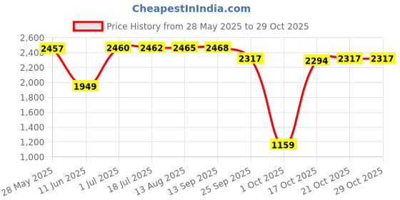 amazon.in cultsport Women Jacket cultsport Price History Graph from 28 May 2025 to 29 Oct 2025