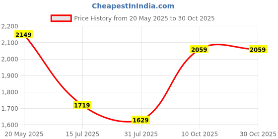 amazon.in puma Women Jacket puma Price History Graph from 20 May 2025 to 30 Oct 2025