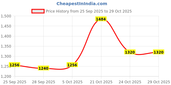 amazon.in adidas Women Jacket adidas Price History Graph from 25 Sep 2025 to 29 Oct 2025