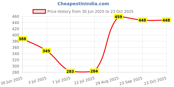amazon.in pivl Women Jacket for Winter with Belt pivl Price History Graph from 30 Jun 2025 to 23 Oct 2025