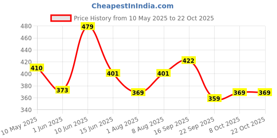 amazon.in iuga Women Jacket Style 3/4th Sleeve Black Shrug iuga Price History Graph from 10 May 2025 to 22 Oct 2025