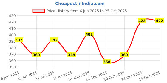 amazon.in iuga Women Jacket Style 3/4th Sleeve Black Shrug iuga Price History Graph from 6 Jun 2025 to 24 Oct 2025