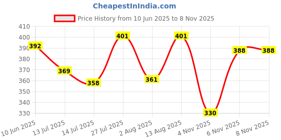 amazon.in iuga Women Jacket Style 3/4th Sleeve Wine Shrug iuga Price History Graph from 10 Jun 2025 to 8 Nov 2025