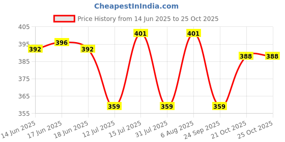 amazon.in iuga Women Jacket Style 3/4th Sleeve Wine Shrug iuga Price History Graph from 14 Jun 2025 to 24 Oct 2025