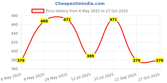 amazon.in iuga Women Jacket Style Full Sleeve Black Blazer iuga Price History Graph from 6 May 2025 to 27 Oct 2025