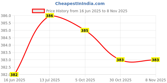 amazon.in iuga Women Jacket Style Full Sleeve Shrug iuga Price History Graph from 16 Jun 2025 to 8 Nov 2025