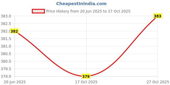amazon.in iuga Women Jacket Style Full Sleeve Shrug iuga Price History Graph from 20 Jun 2025 to 27 Oct 2025