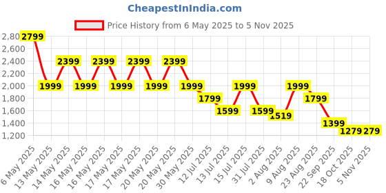 amazon.in puma Women Jackets puma Price History Graph from 6 May 2025 to 2 Nov 2025